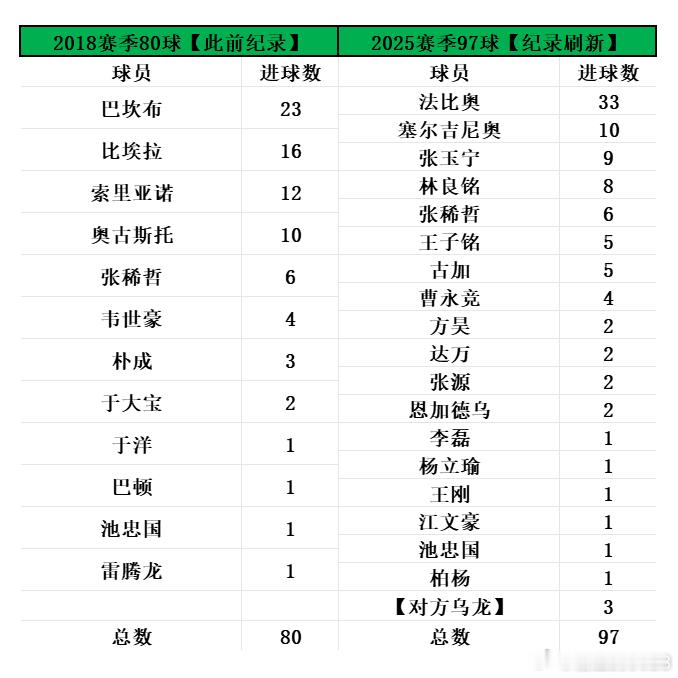 北京国安赛季末大盘点⑥📊本赛季刷新纪录+个人值得一说的数据（下）一赛季破了二十