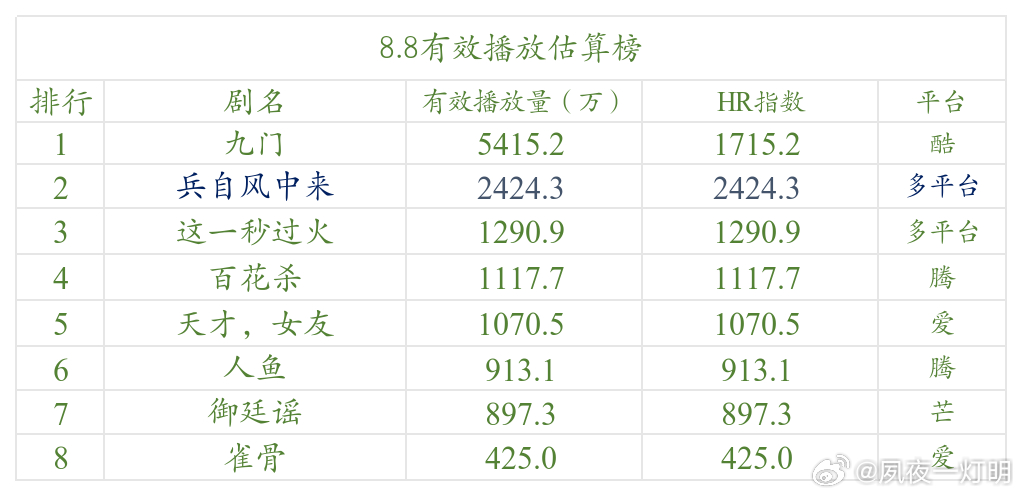今日数据分析 8.8数据分析时间来到周末，《九门》推流一周开始发酵，单日HR来到