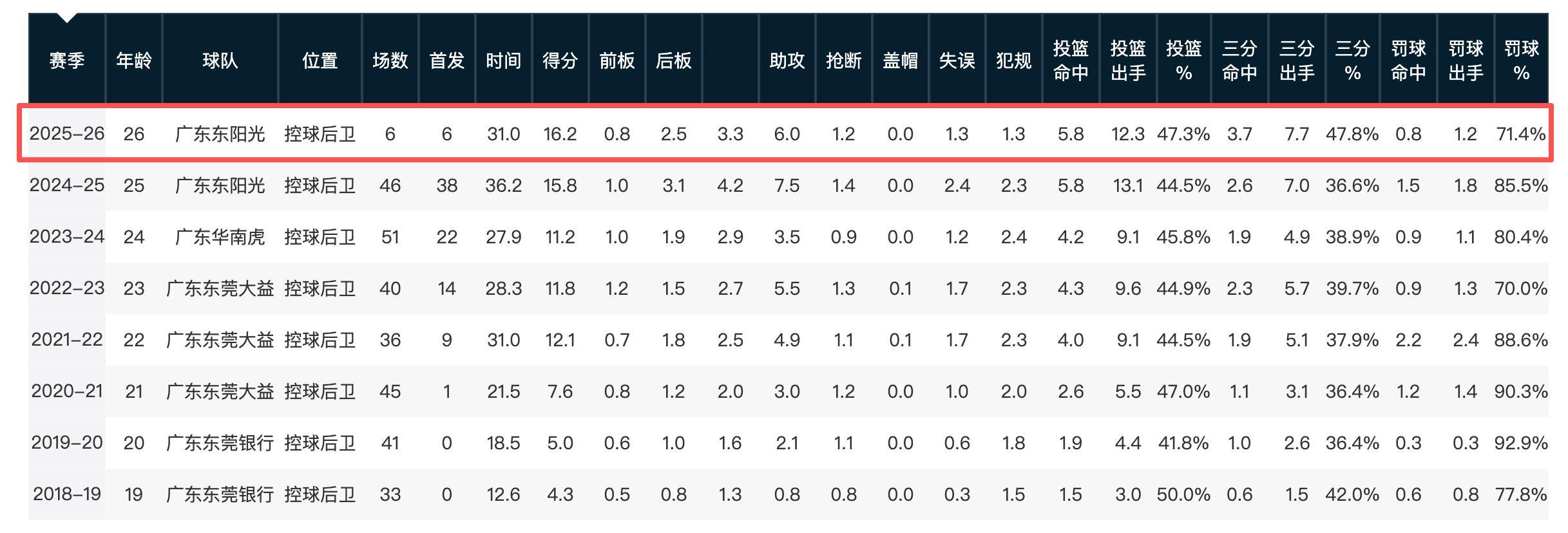 今年改了10分钟之后，徐杰的效率更高了…… 他的投篮真的好，以至于即使场均只罚1