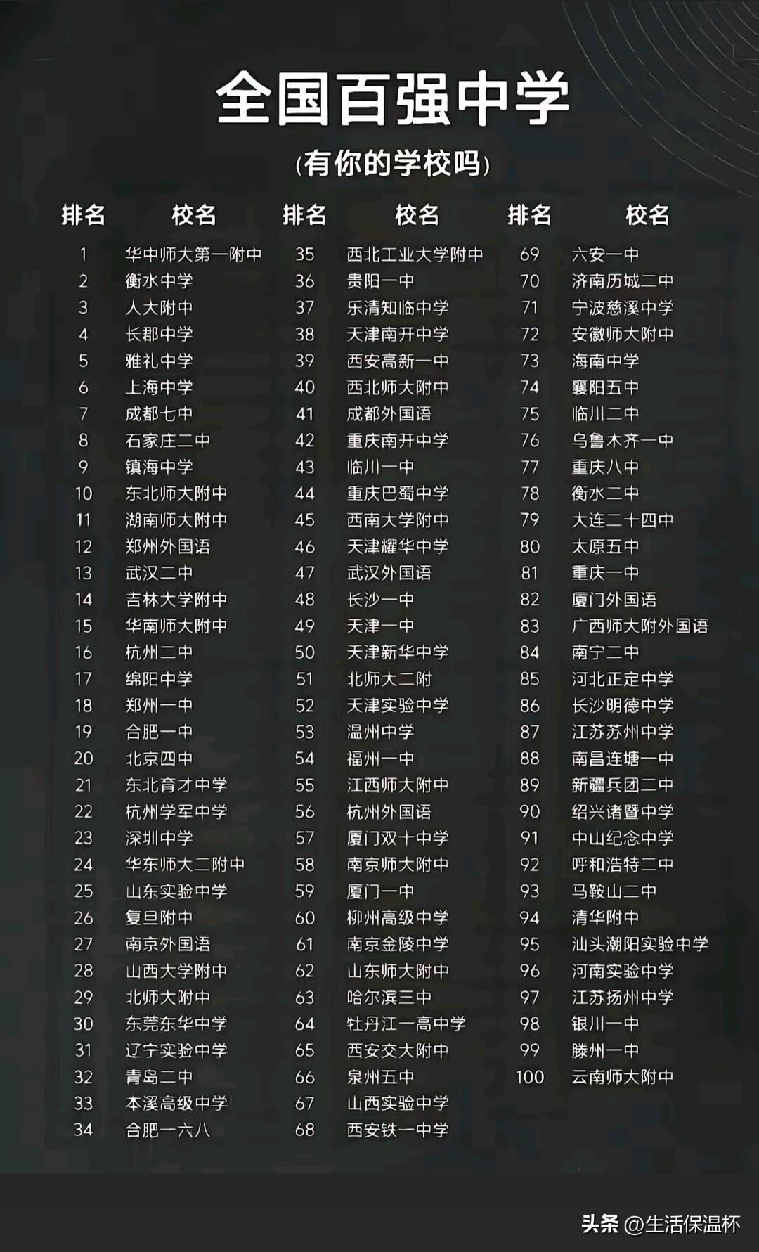 全国百强中学排名榜单出炉，华中师大第一附中位列榜单首位，衡水中学、人大附中、长郡