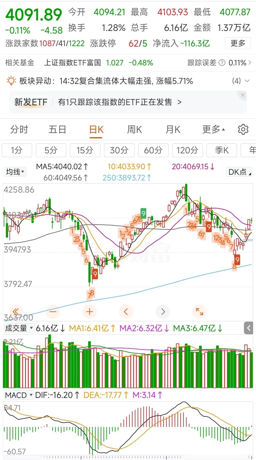 更新数据中信中证500减空487，净空6281沪深300加空2122，净空112