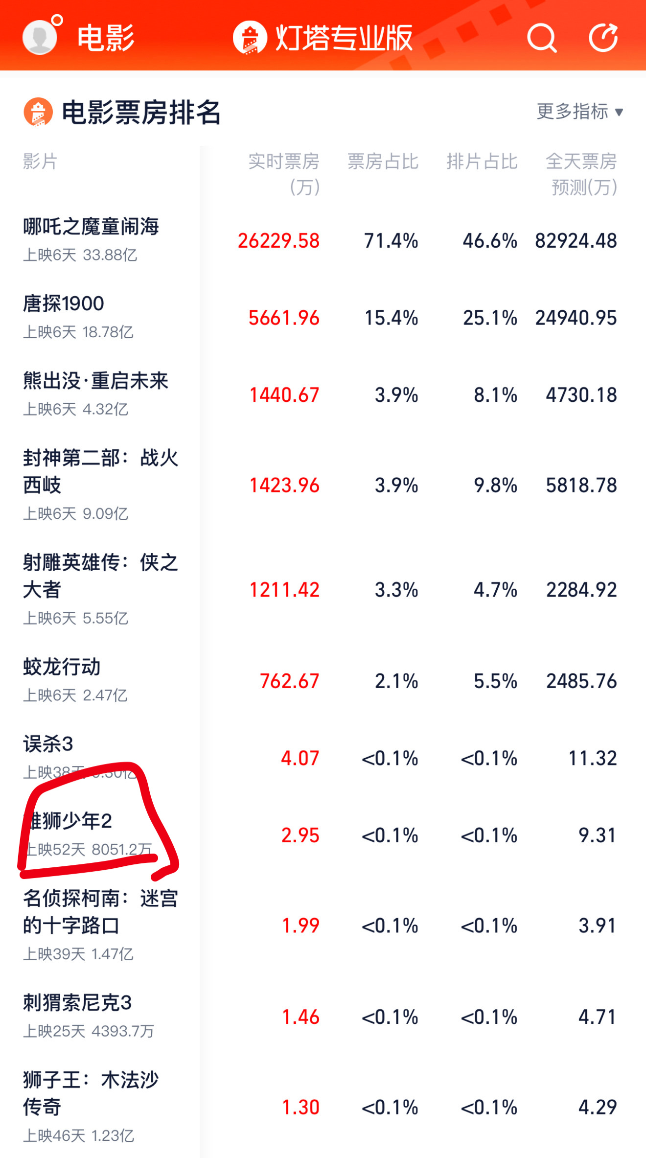 哪吒2票房最终估计70亿，雄狮少年2票房只有8000多万，这说明了什么[喵喵]？