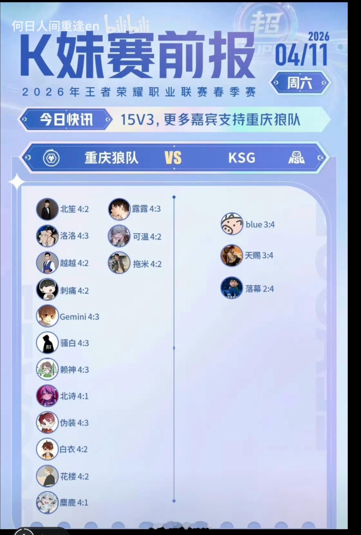 KPL总决赛，难道快手要零封狼队了？亏贼，赛前预测就三人看好快手，这下真的是赛前