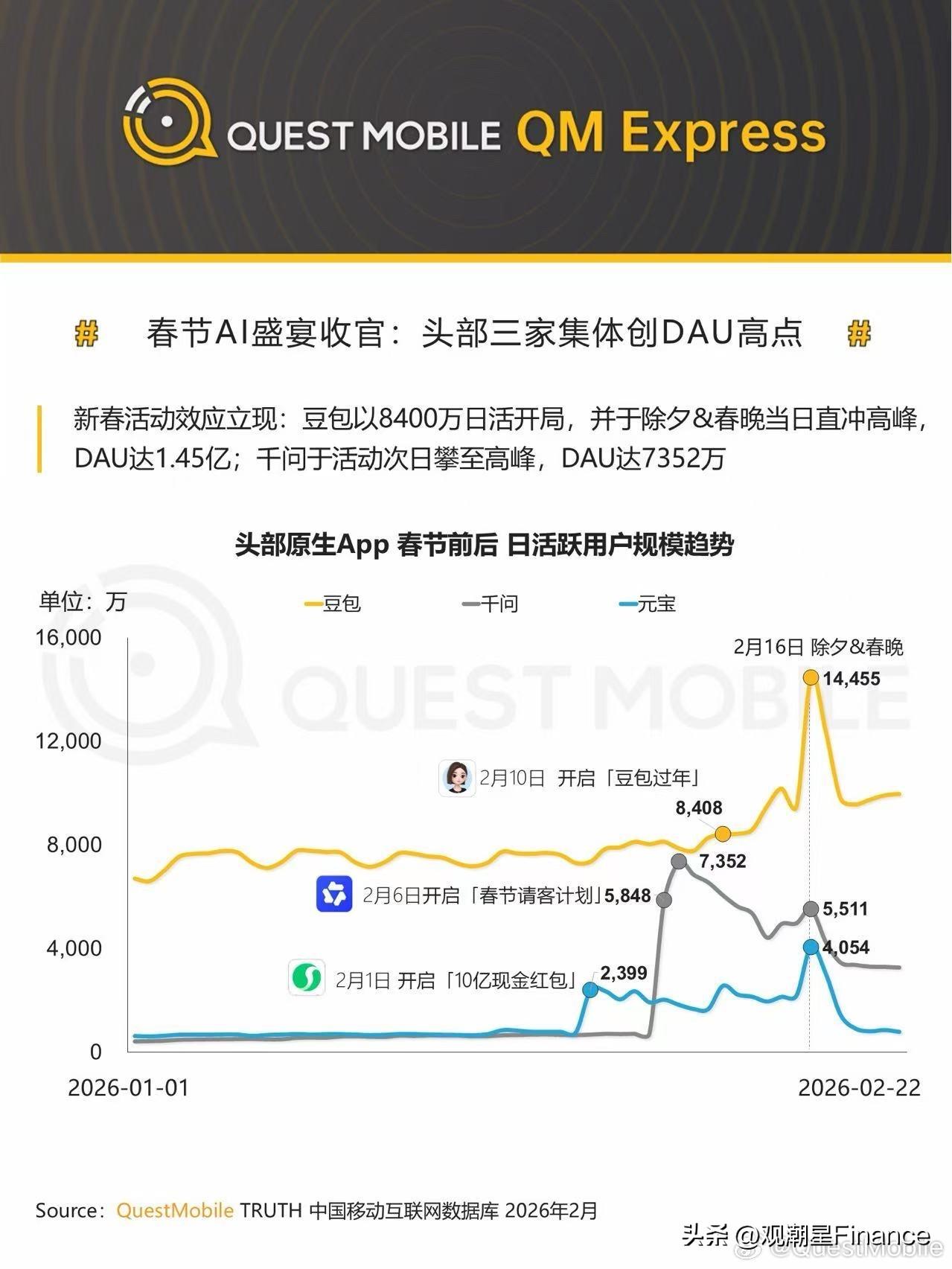 春节期间中国AIGC应用市场概况。
豆包在除夕夜用户数达到峰值1.45亿，此后日