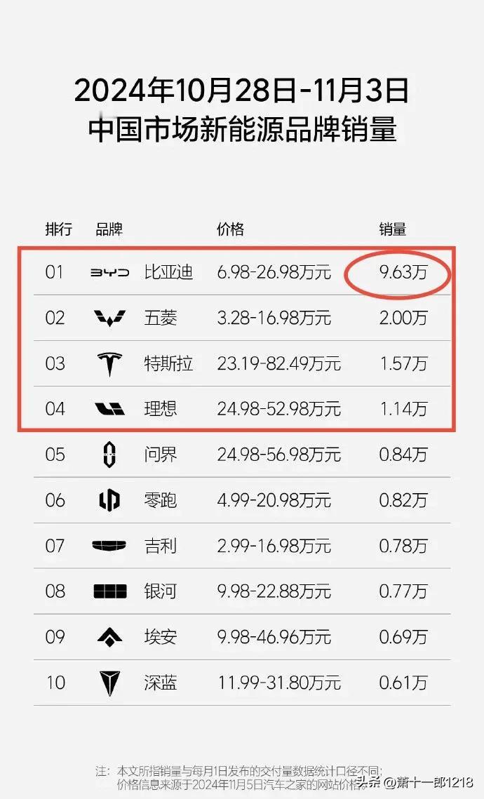 新能源扛把子比亚迪单周继续保持近10万辆的销量，9.63万辆，遥遥领先啊！
五菱