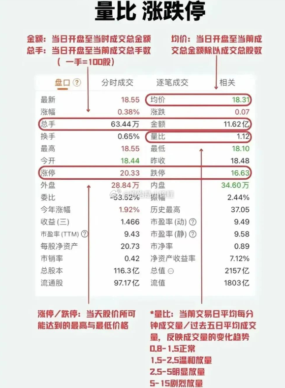 量比是衡量相对成交量的指标，它是开市后每分钟平均成交量与过去5个交易日每分钟平均