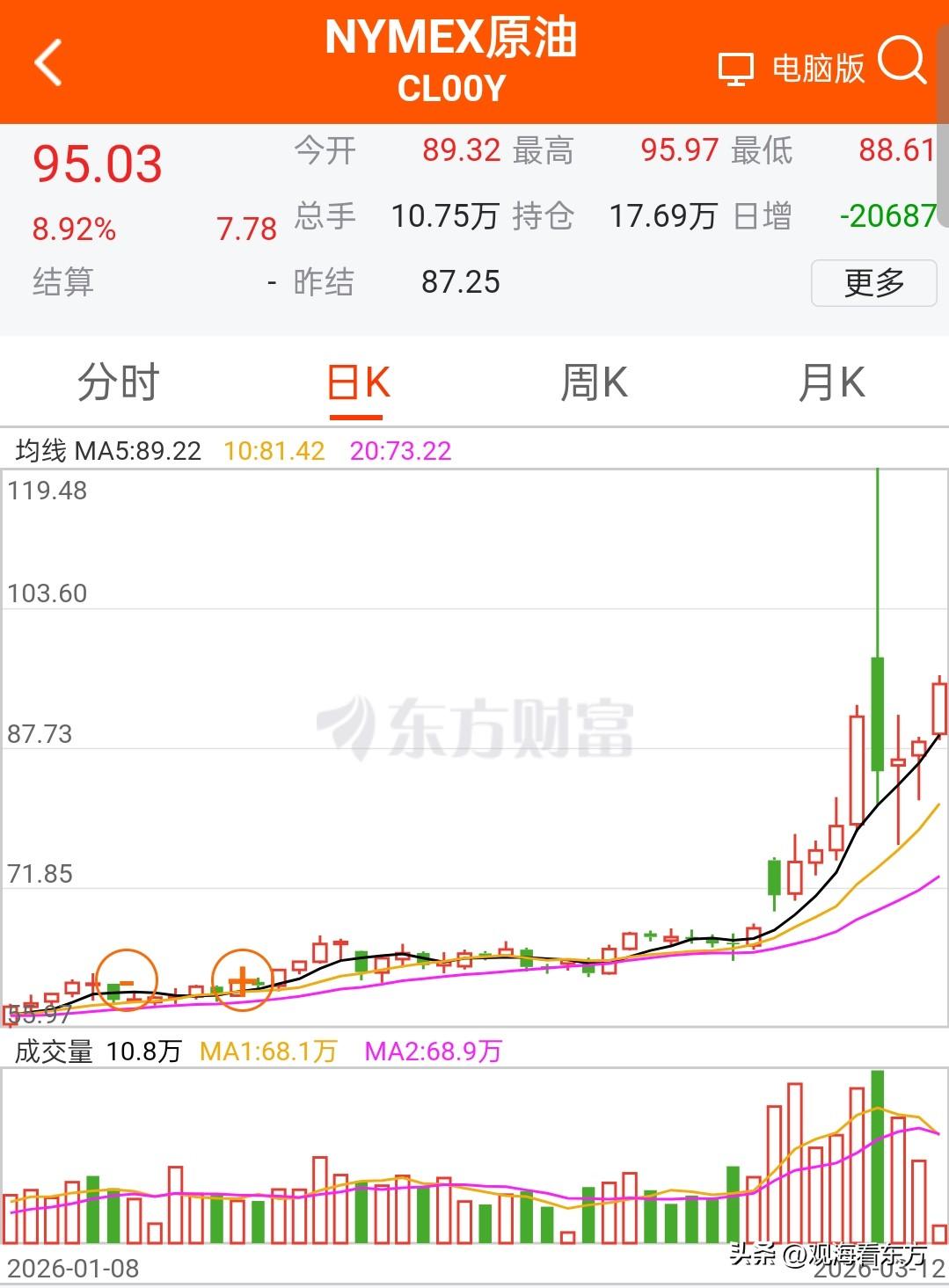 最近全球局势动荡，各国在原油市场上的动作频频，很多人都在担心，未来三周油价会不会