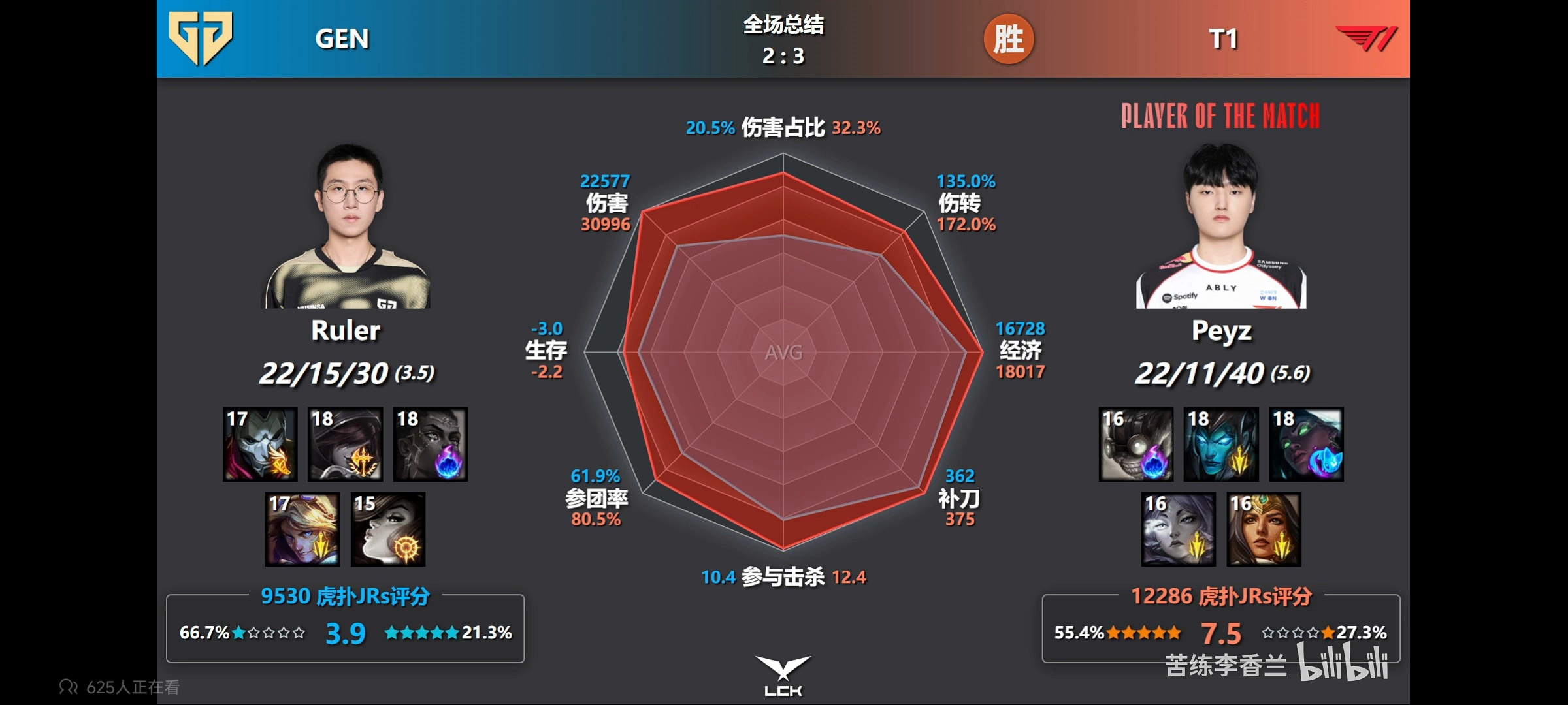 数据不能体现比赛内容，但是尺🐶真被爆了 