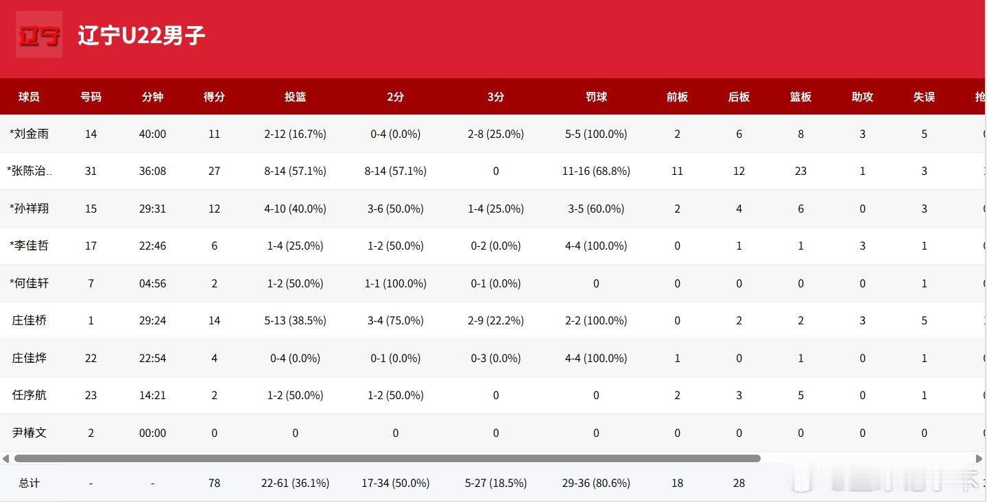 全运会U22男篮1/4决赛，上海96-78战胜辽宁，晋级四强。万孟霖20分5助攻