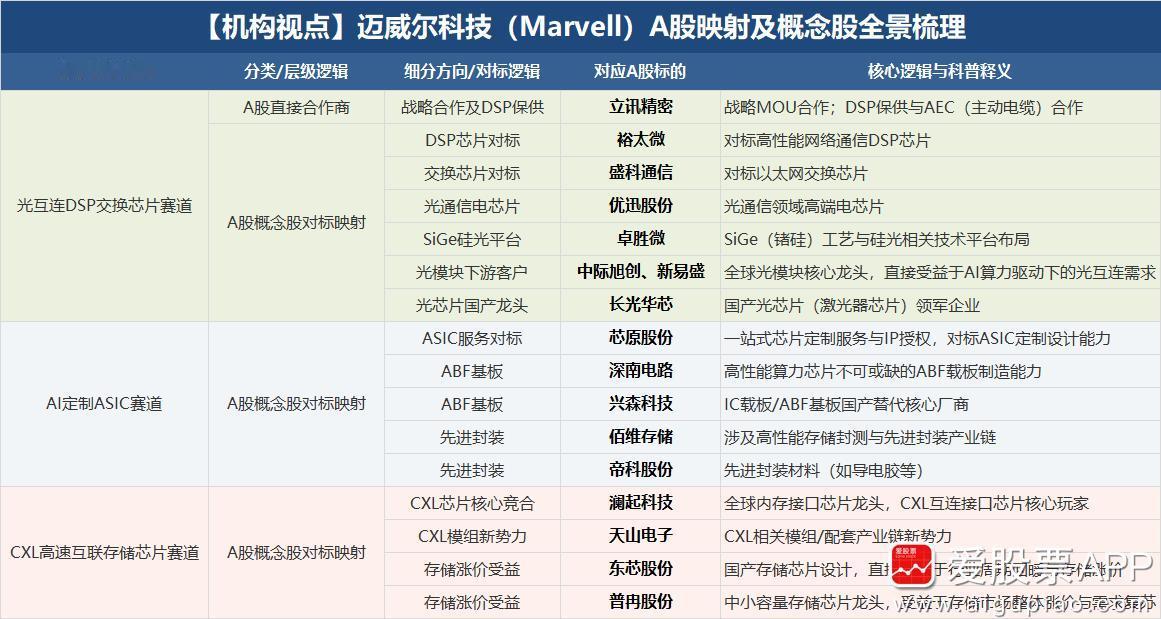 今天黄仁勋强调，光互连是下一代AI基础设施的核心，并称迈威尔将成为下一个万亿美元
