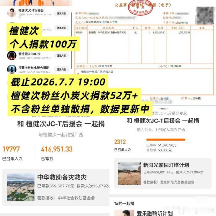 檀健次捐款后粉丝也跟着捐了50万 追星最高级的打开方式，便是追随偶像奔赴公益，檀