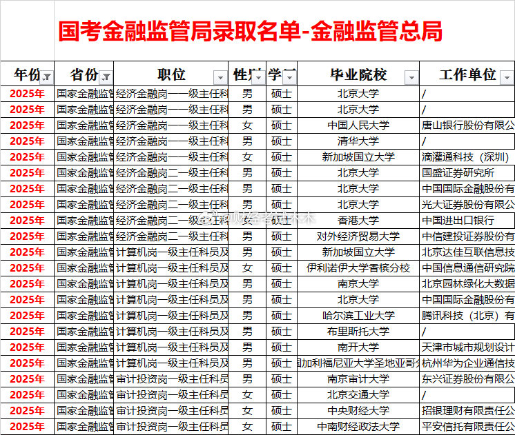 国考国家金融监管总局录取及面试入围分数线情况一、每年录取男女人数2021 年录取