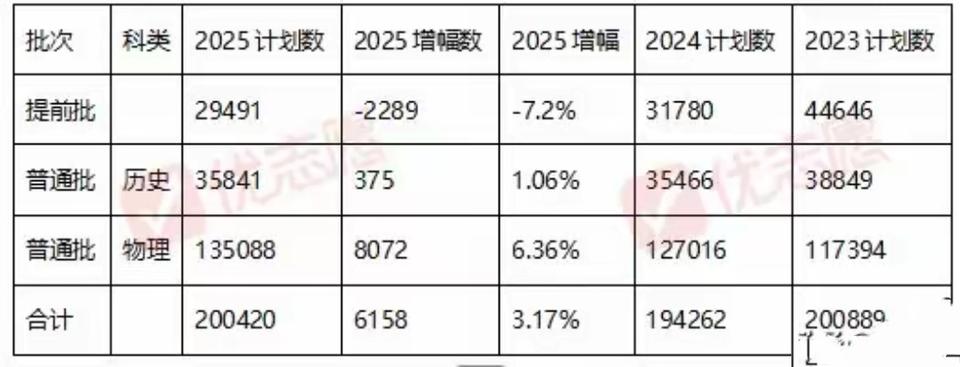 2025年湖北省本科招生计划总数为200,420人，比2024年增加6158人，