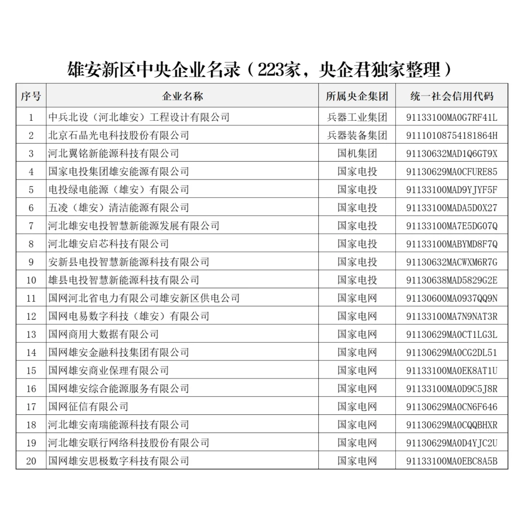 收藏！雄安新区中央企业名录（223家）