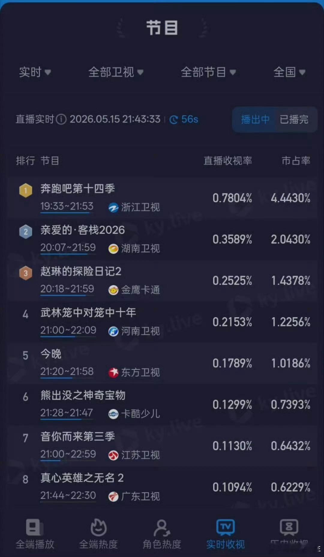 奔跑吧情侣特辑收视新高  郑恺苗苗、沙溢胡可默契拉满，真实感碾压，工业糖精，收视