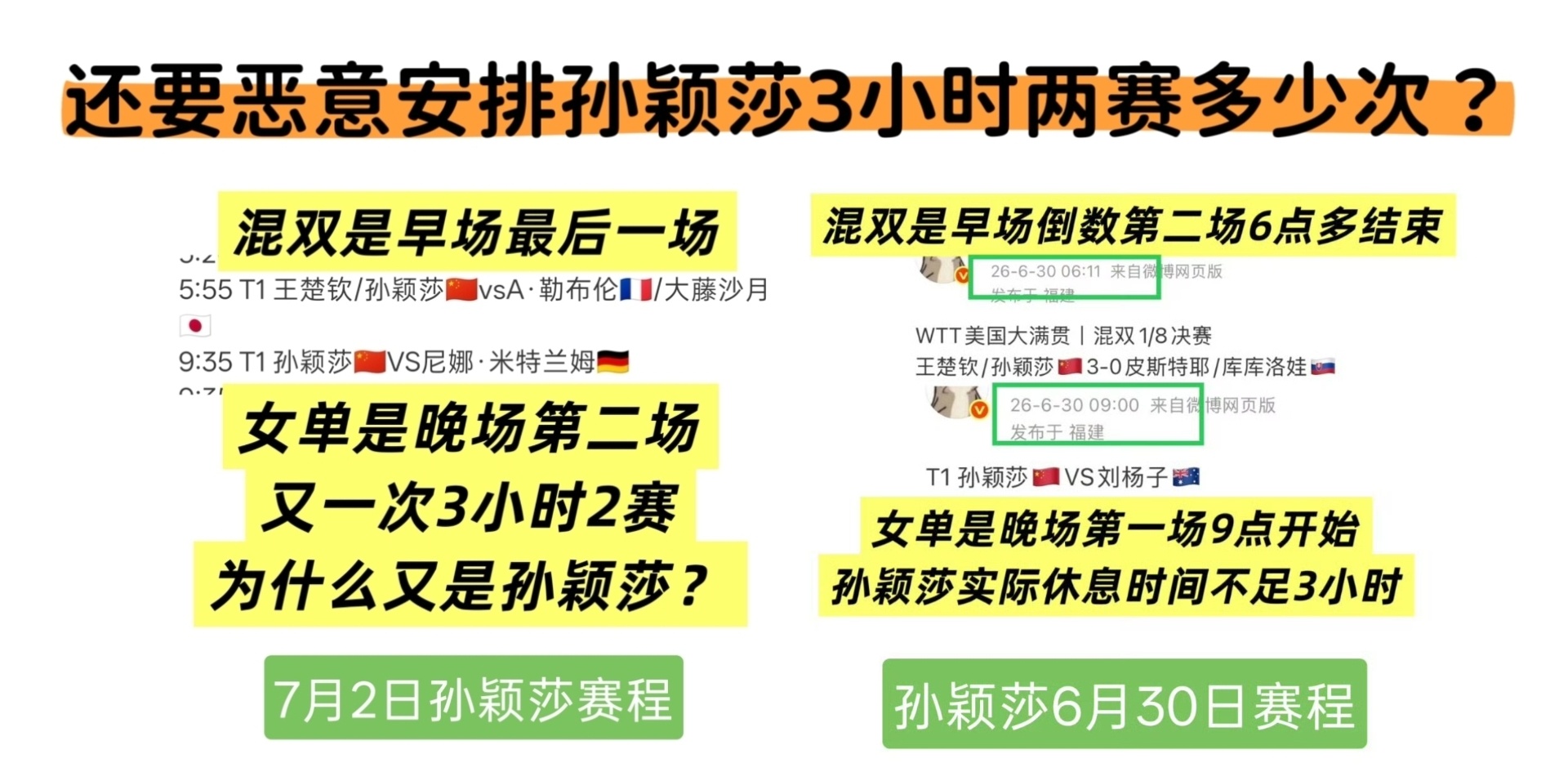 王曼昱女双4个小时后出战单打王曼昱还有4个小时的休息时间，就成了脆败的理由！而孙