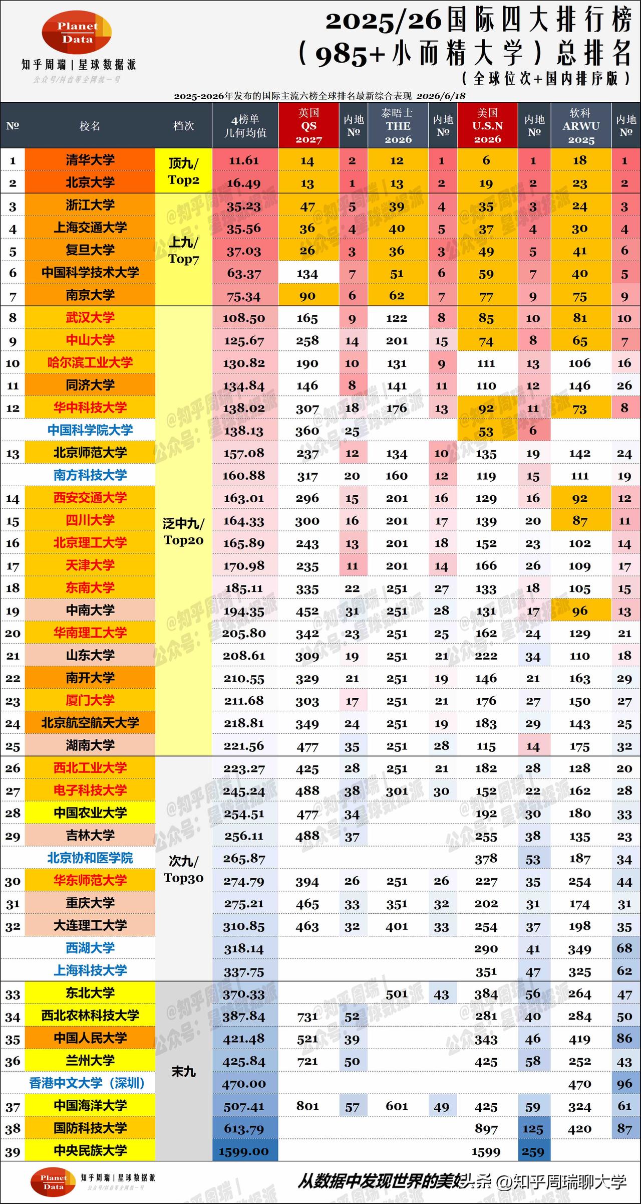 2027QS排名发布：南大四大国际榜全部进前100！中科大沦为华五守门员！

2