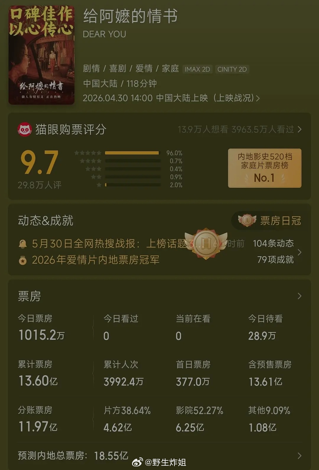 阿嬷预测票房18.55亿了 机关单位包场才刚开始，学生期末还没考完。20亿肯定不