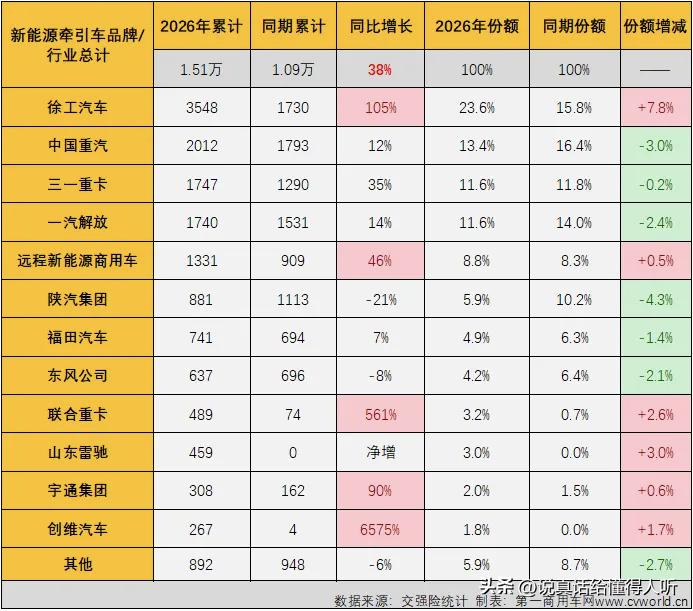 徐州汽车又是第一名[赞]