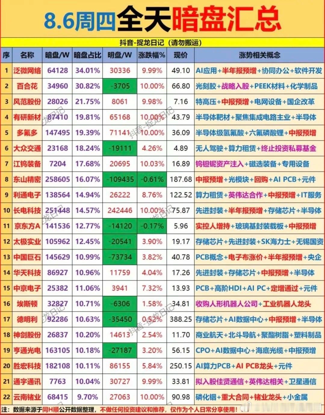 8月6日全天暗盘数据全景解读！算力、光刻、稀有金属暗盘资金大幅布局！本次梳理为全
