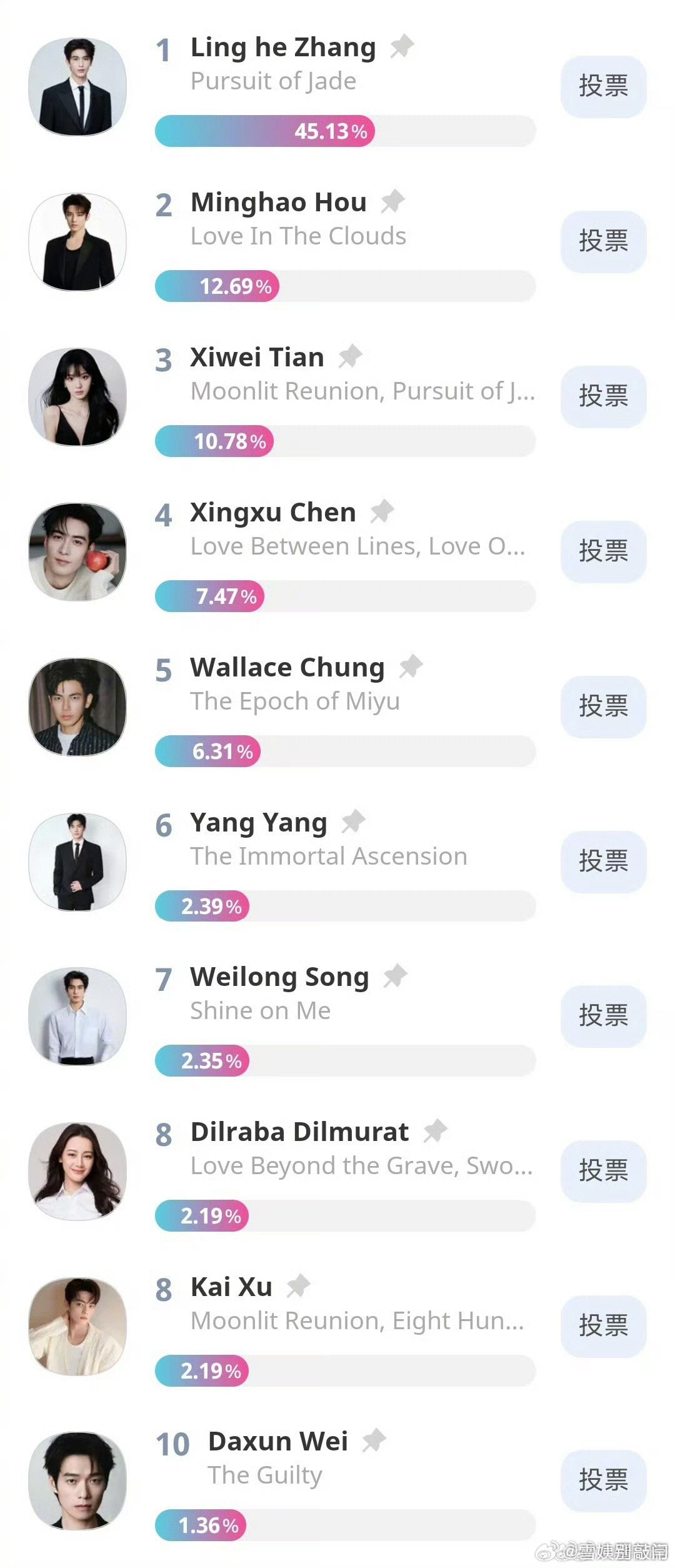 首尔电视剧大赏亚洲明星奖首日投票情况1.张凌赫2.侯明昊3.田曦薇4.陈星旭5.