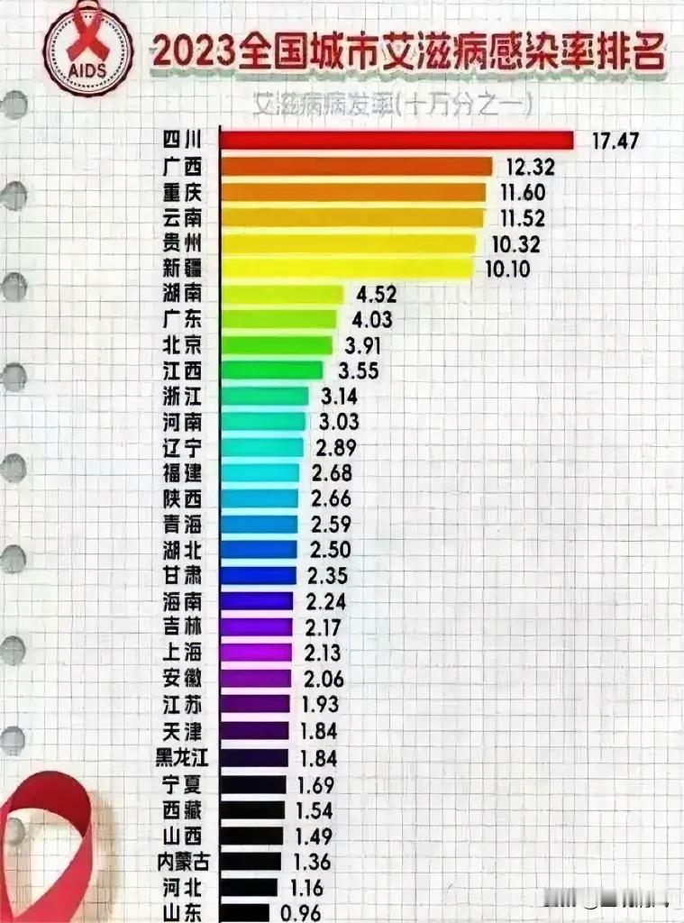 2023年全国城市艾滋病感染率排名！
（前10名）：
1、四川（17.47）
2