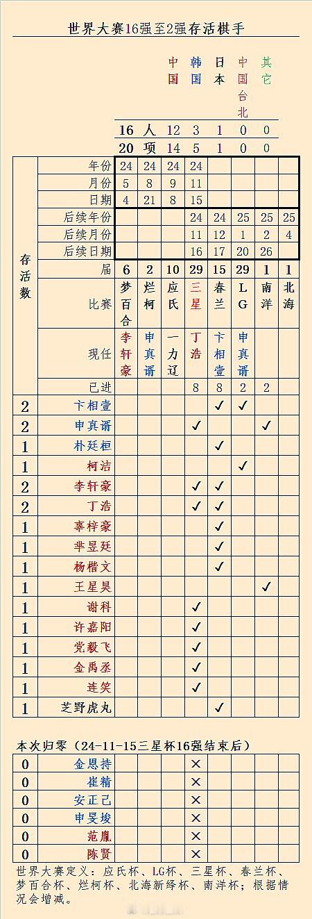 世界大赛16强至2强存活棋手更新（第29届三星杯16强后）