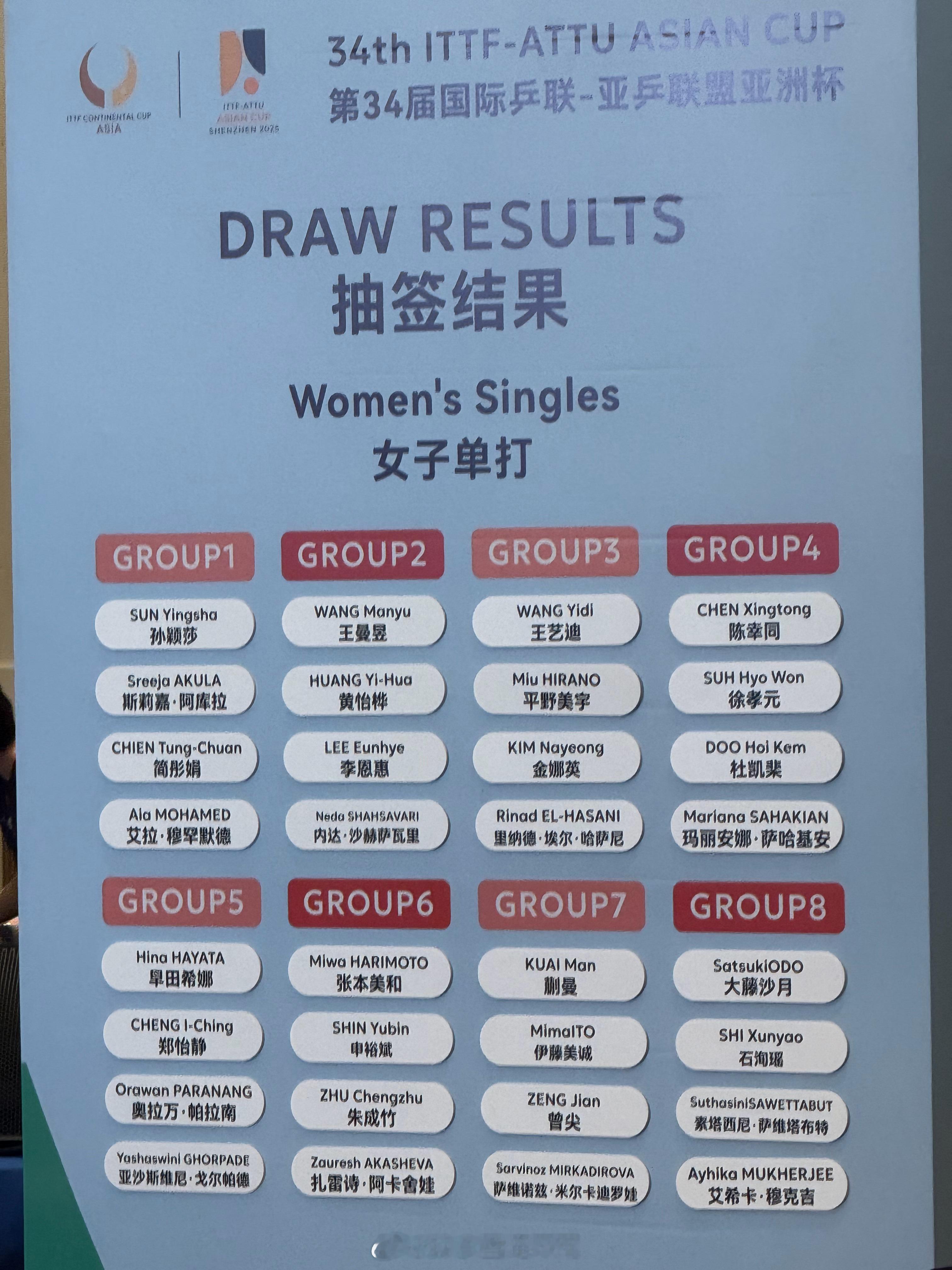第34届国际乒联-亚乒联盟亚洲杯  抽签结果：  蒯曼[超话]  伊藤美诚同组 
