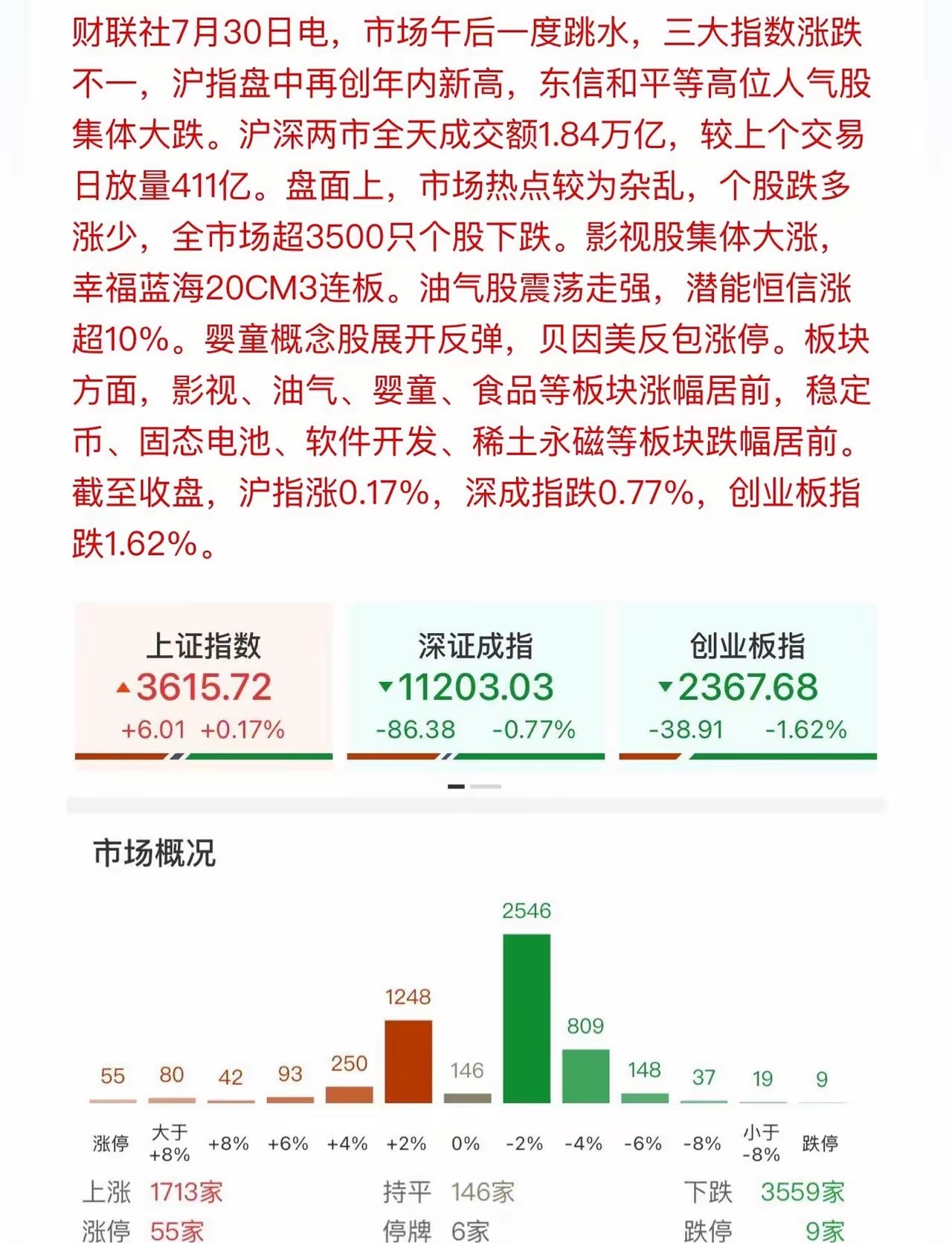 无惧调整，大盘承接有力！午后创业板一度跌超2%，沪指也飞流直下，值此关键时刻，宏