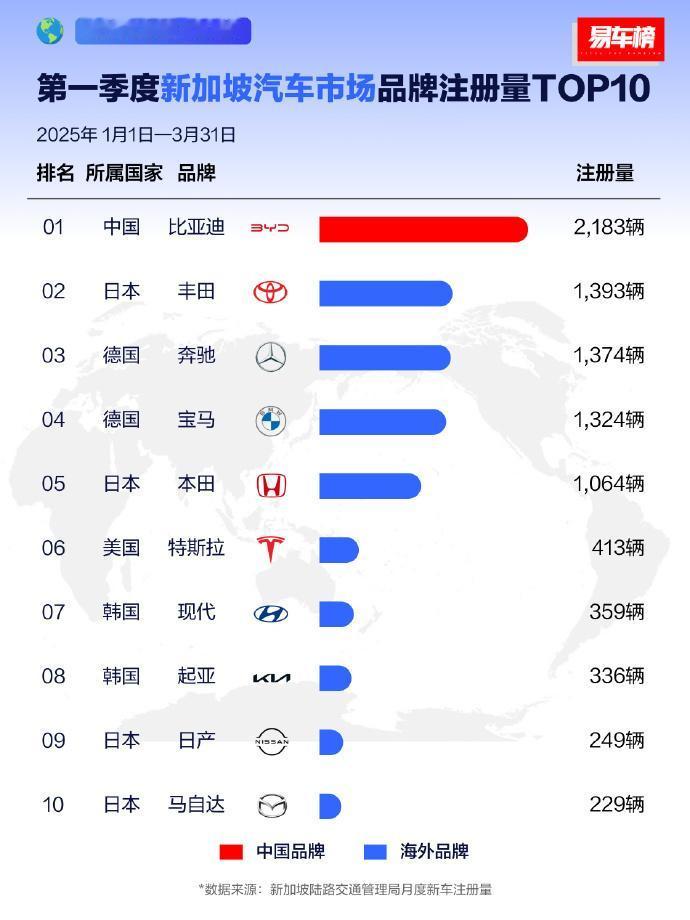 比亚迪海外销量霸榜，2025年刚开局就在全球狂揽七个销冠，从香港新加坡到意大利巴