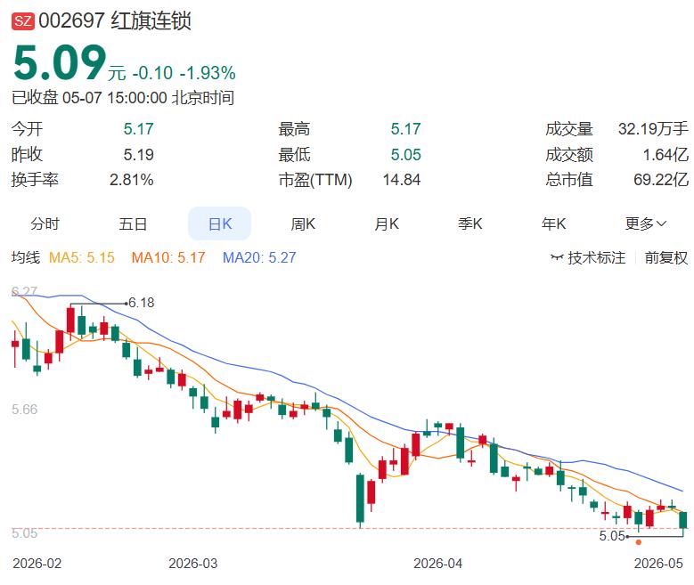 一，今日减持
红旗连锁：持股5%以上股东拟减持股份预披露
华贸物流：高管减持股份