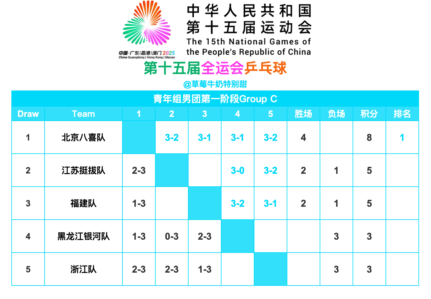 第十五届全国运动会丨青年组男团C组&D组赛况 ​​​