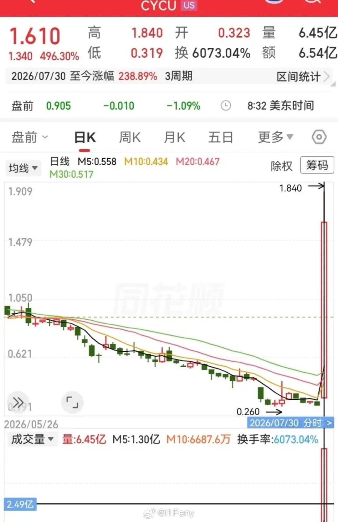 简直太不可思议了！一天时间，走势上涨了近5倍的高度。一根496%的大阳线拔地而起