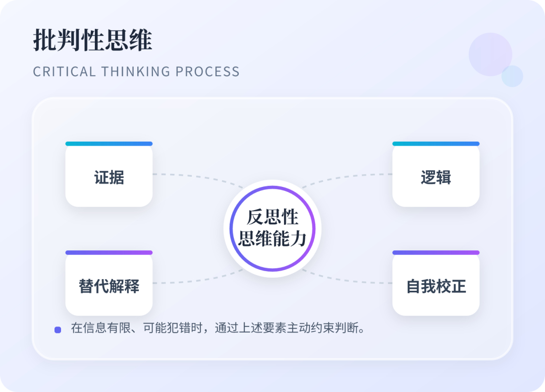 批判性思维，是人在信息有限、自己又可能判断错误的情况下，为了决定应该相信什么、应