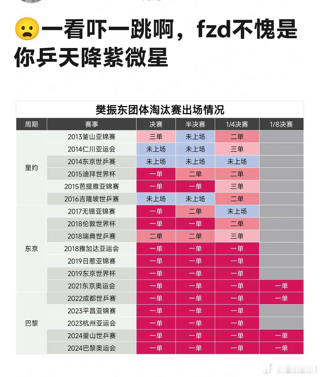 樊振东🏓届的紫微星 ​​​