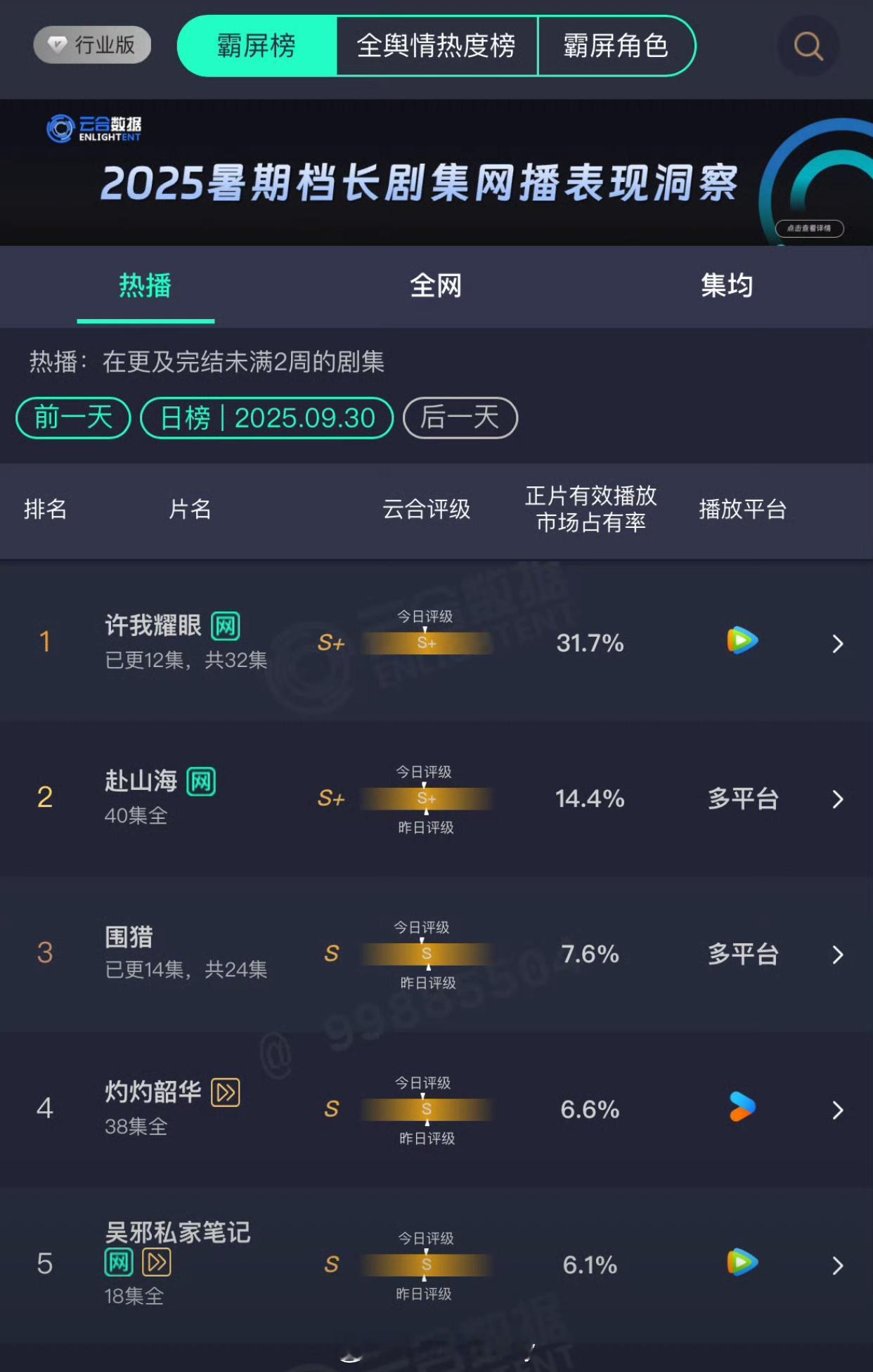 昨日云合，许我耀眼占31.7%，评级S+，太厉害了[捂嘴哭][捂嘴哭] ​​​
