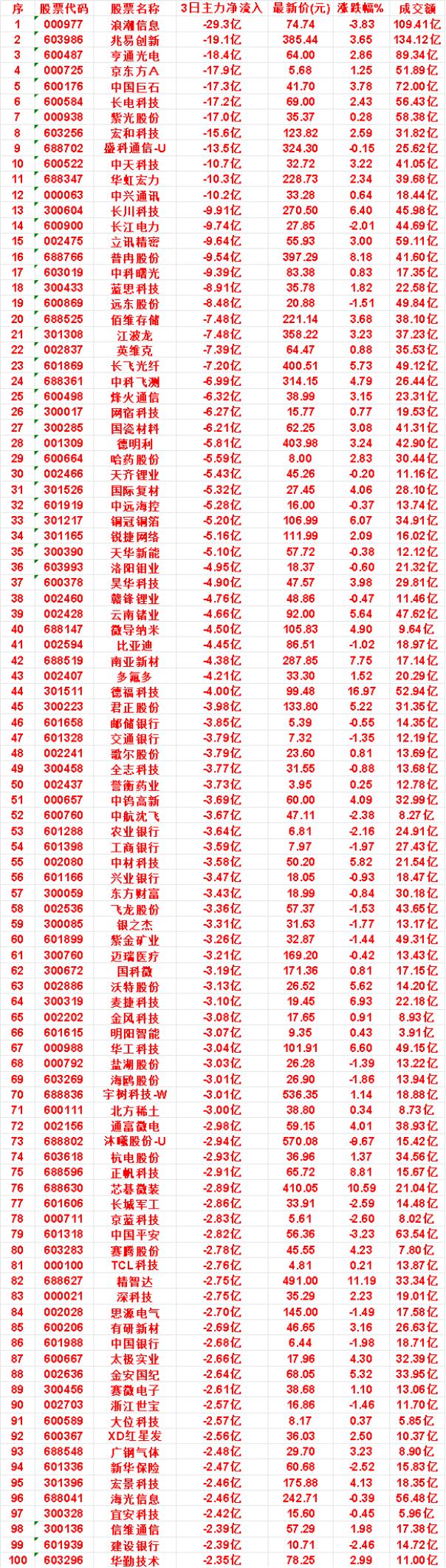 9月8日，前3天主力流出的名单

微导纳米：3日净流出 4.50亿，涨跌幅 4.