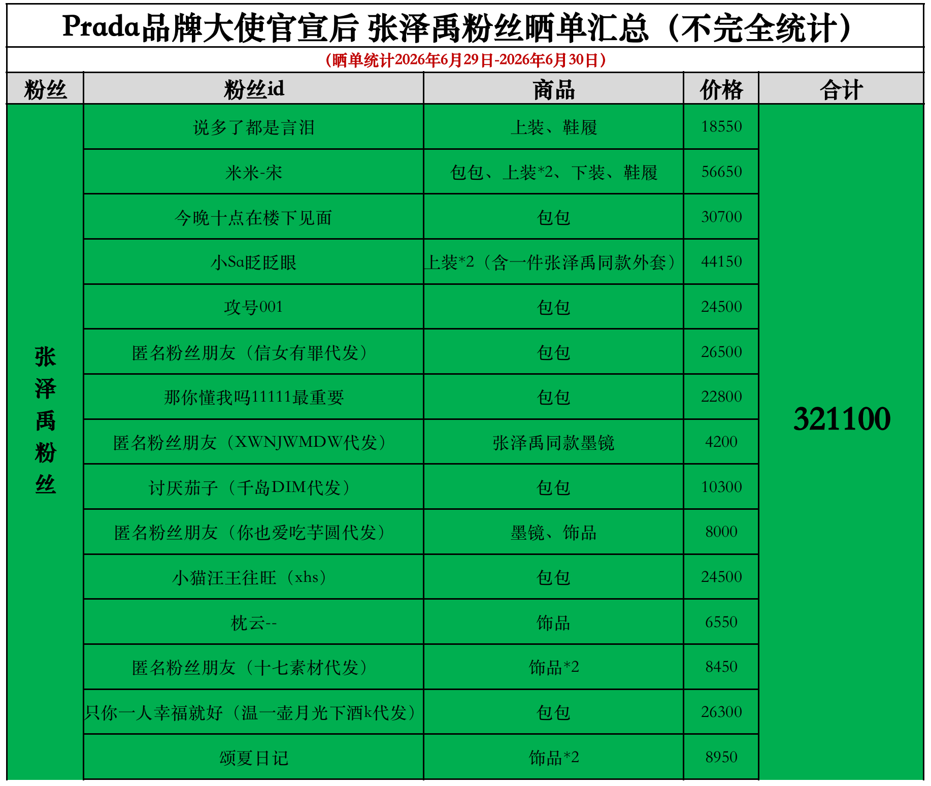 PRADA张泽禹 💚张泽禹 PRADA品牌大使 存最新版 官宣后都30w+了