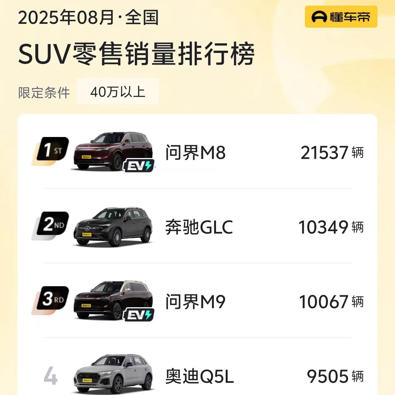 刚刚，余承东宣布，问界M8交付突破10万台！
算了一下，4月16日上市，5个多月