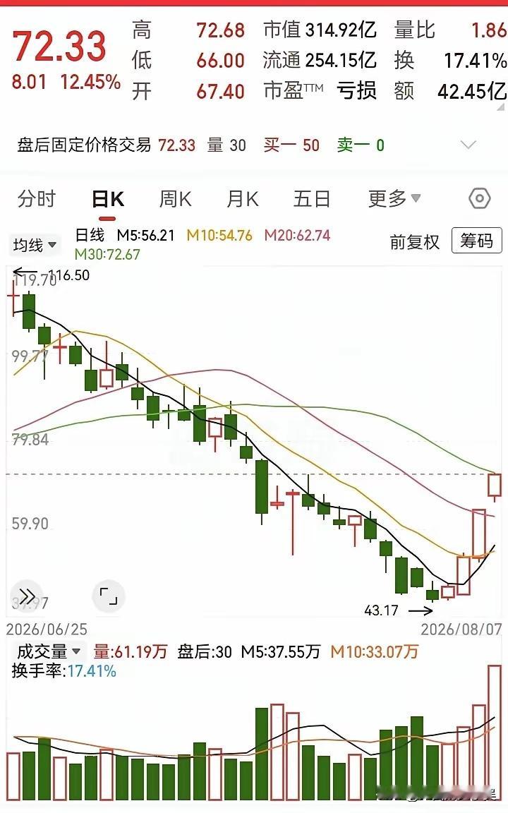 下跌了40%后，终于在底部反弹了！目前跑出了四连阳，量能开始持续放大，阳线也是一