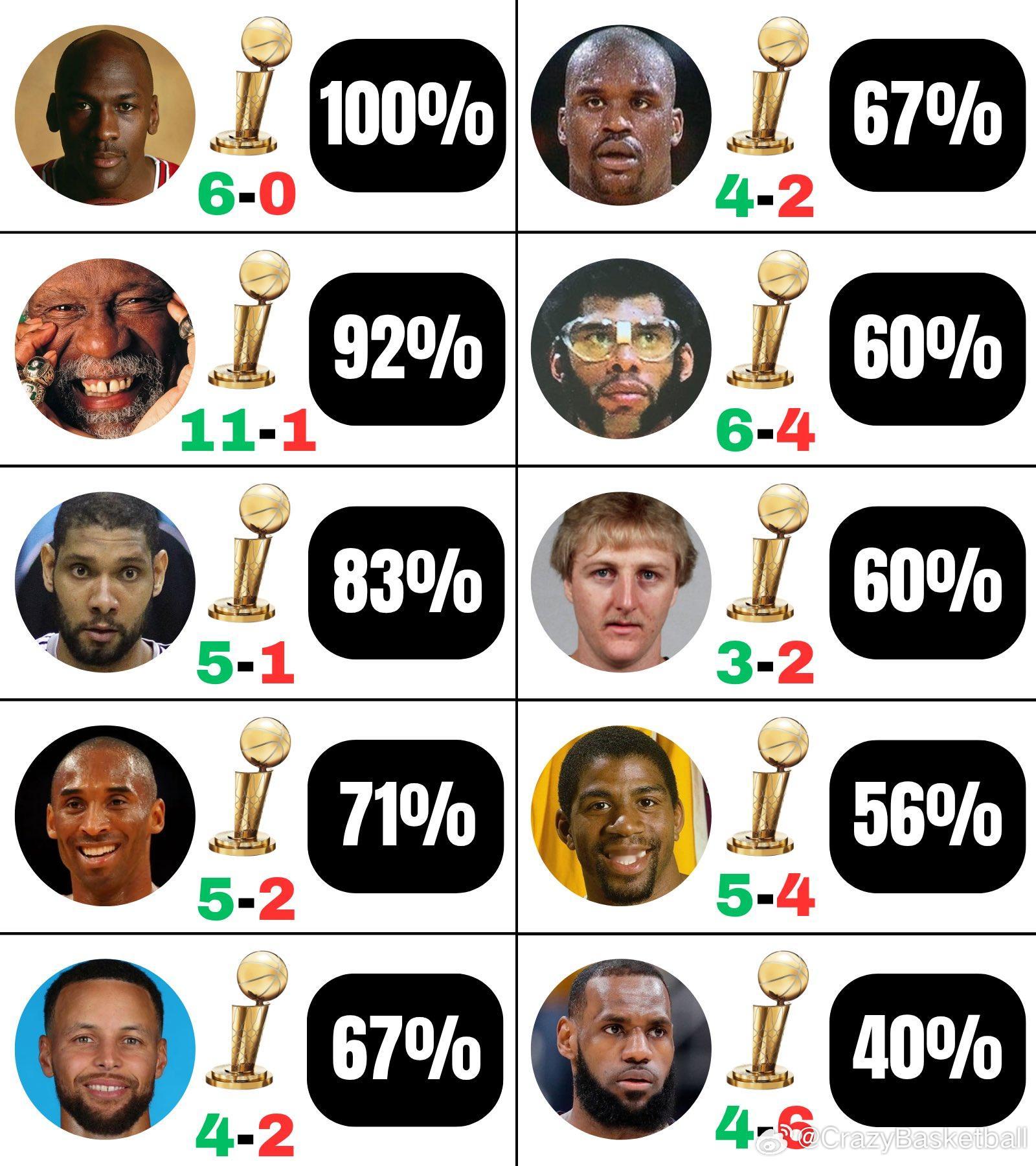 外媒：NBA 历史上十大球员的总决赛历程回顾