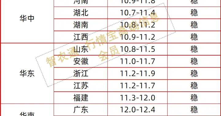 猪价又涨了！南北大分化，养殖户该如何破局？丨附明日12.9猪价