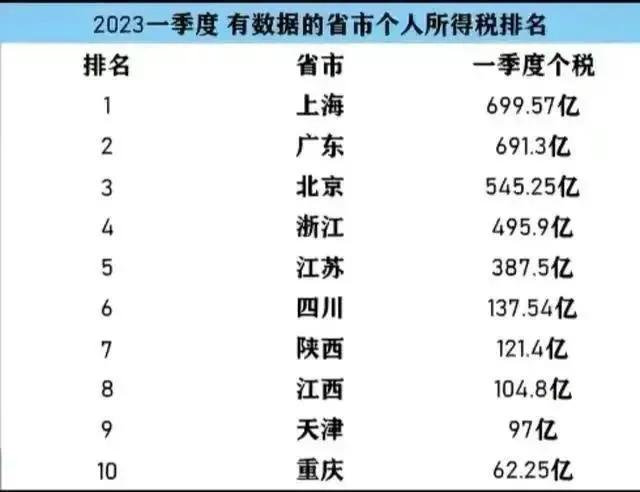 人口2000万上海个税干过人口1个亿广东，上海是不是特别厉害？说是也是说不是也不