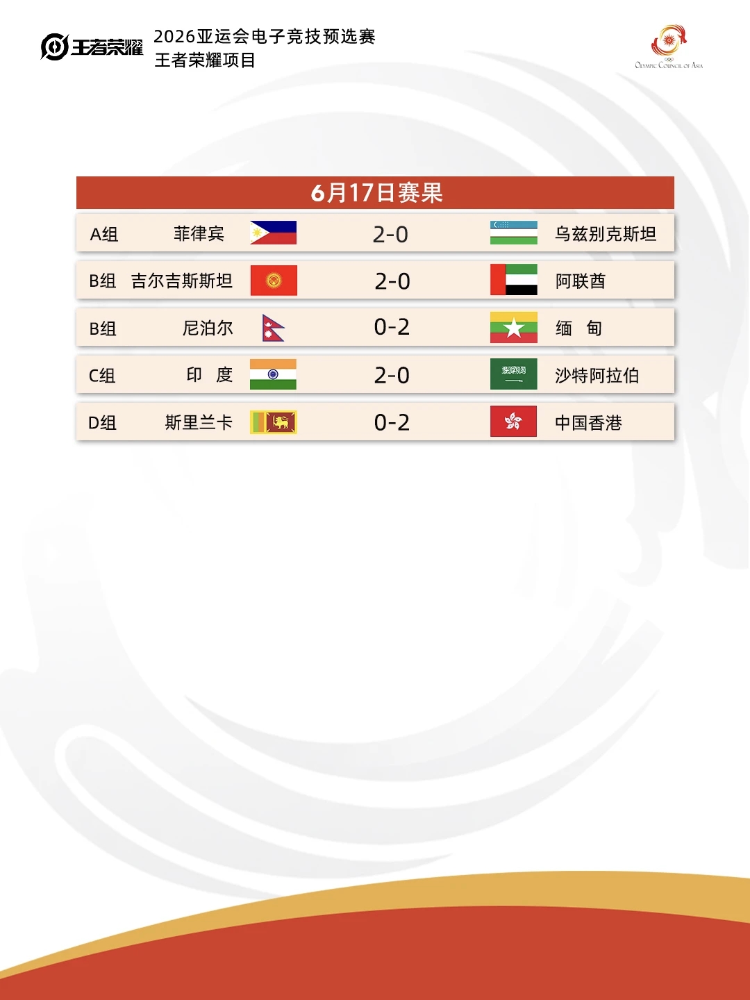 亚运会预选赛赛果：中国香港2-0斯里兰卡，缅甸2-0尼泊尔