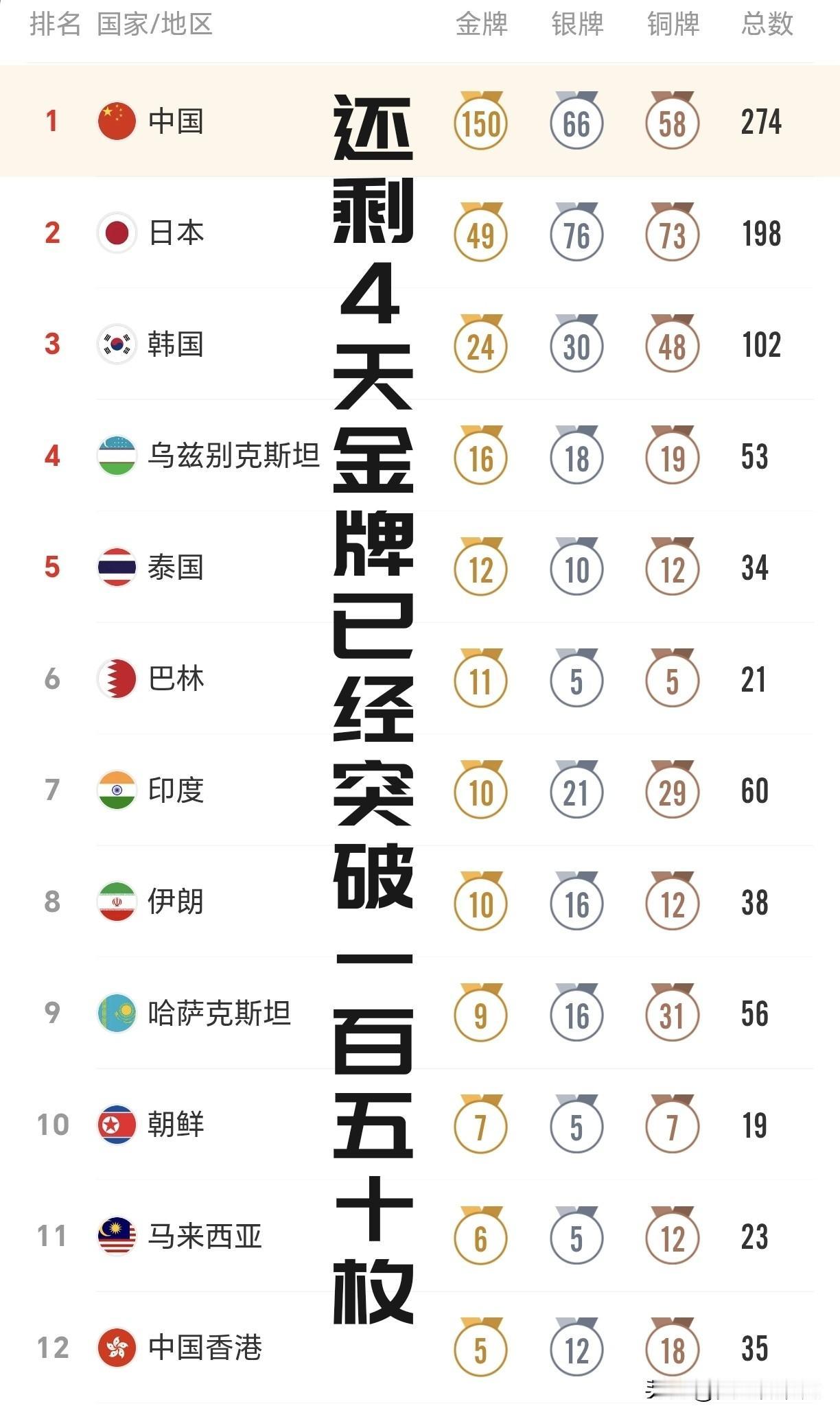 【距离名古屋亚运收官还有四天！中国队金牌已经突破150枚！】

剩余四天还有12