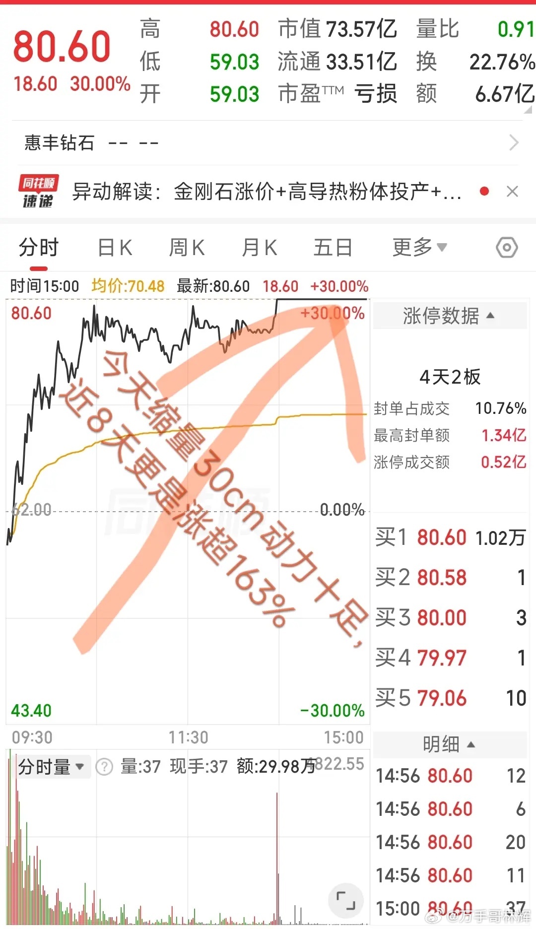 大A今天最牛的票已经诞生了！今天缩量30cm动力十足，近8天更是涨超163%，果
