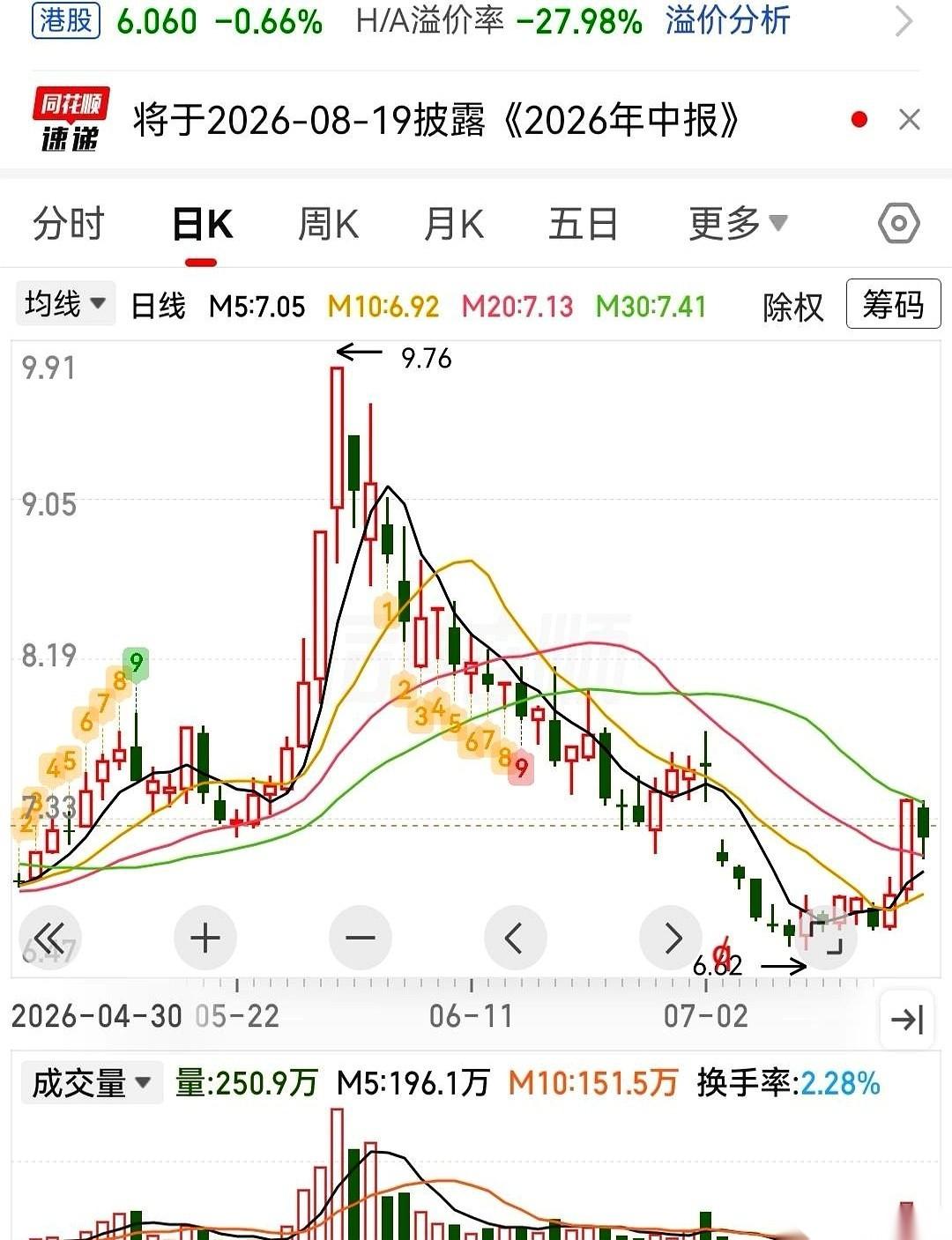 最近天热得像蒸笼，街上的空调外机嗡嗡狂转，这股热浪，直接吹到了资本市场上。沉寂了