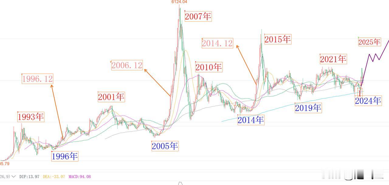 A股熊市和牛市时间比，是时候学习一下印度了。
从2000年末中国加入世贸组织（算