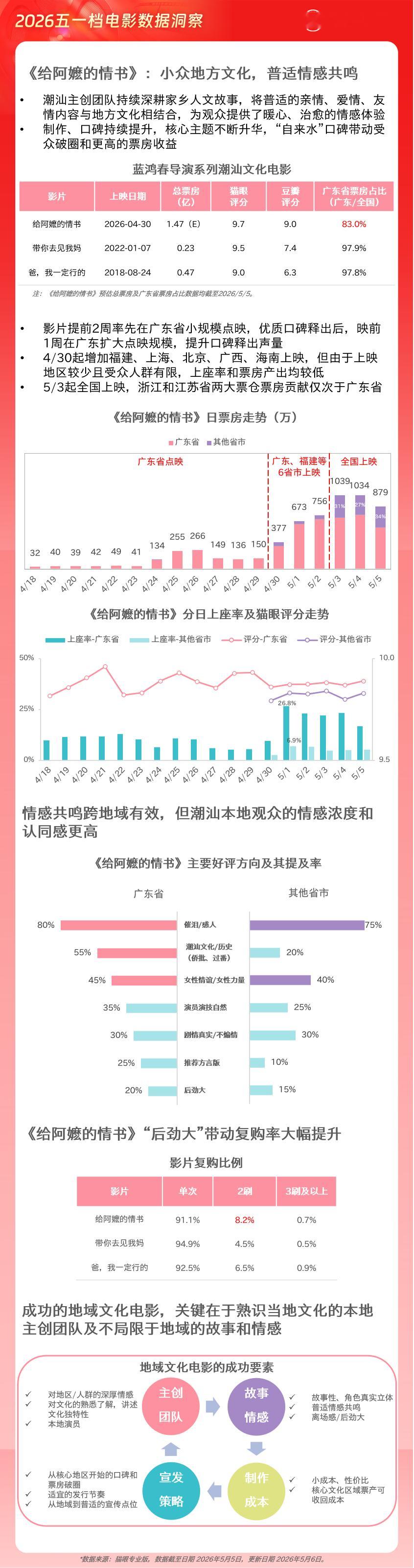 猫眼研究院发布2026五一档数据洞察 数据显示，2026五一档总票房7.58亿，