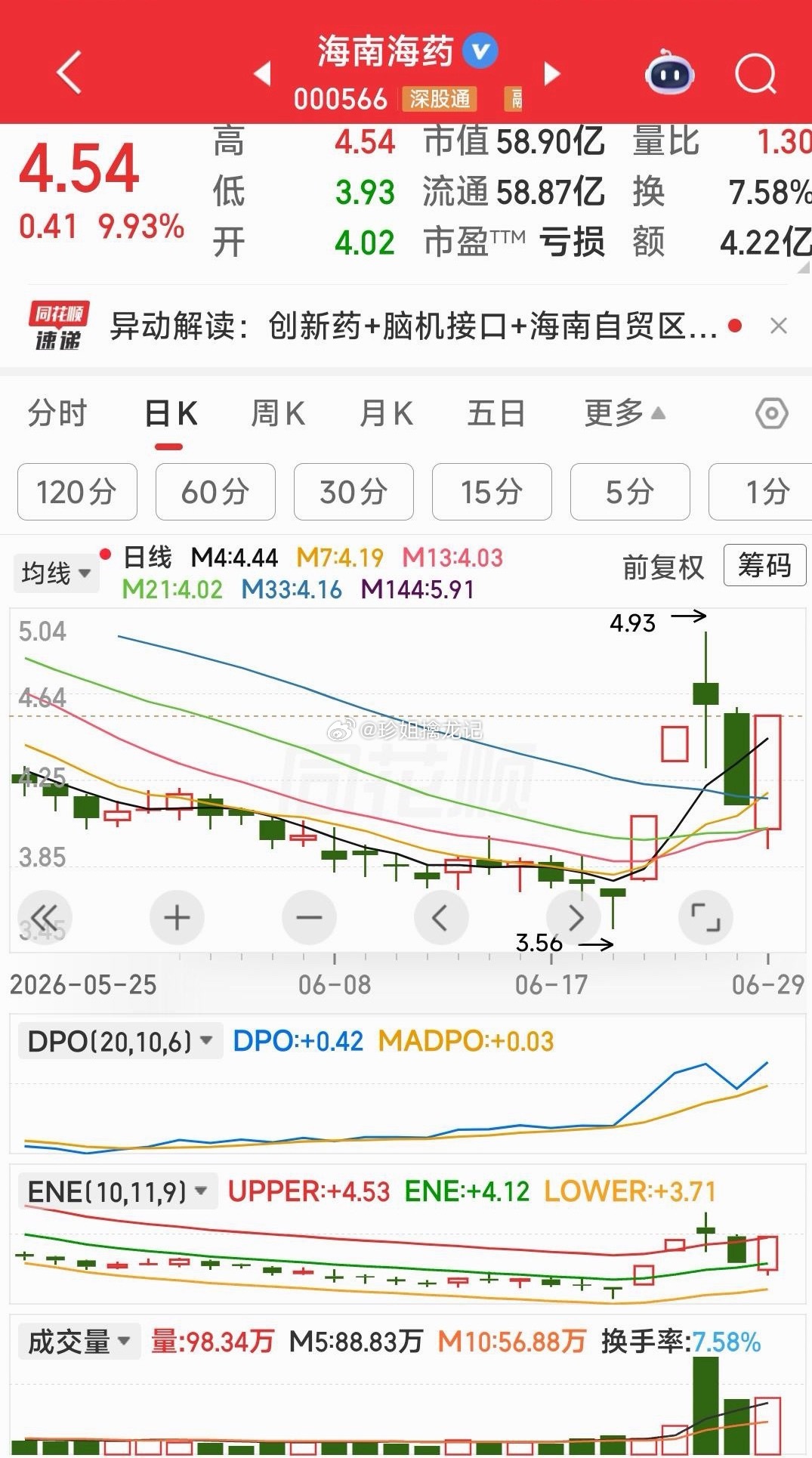 【今日观点】1，面向滔滔南海，向4.99高地开一炮。2，关注旗滨集团的加仓机会。